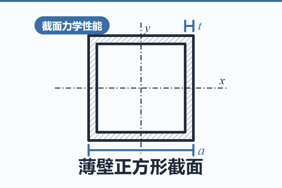 薄壁正方形截面的力学性能计算