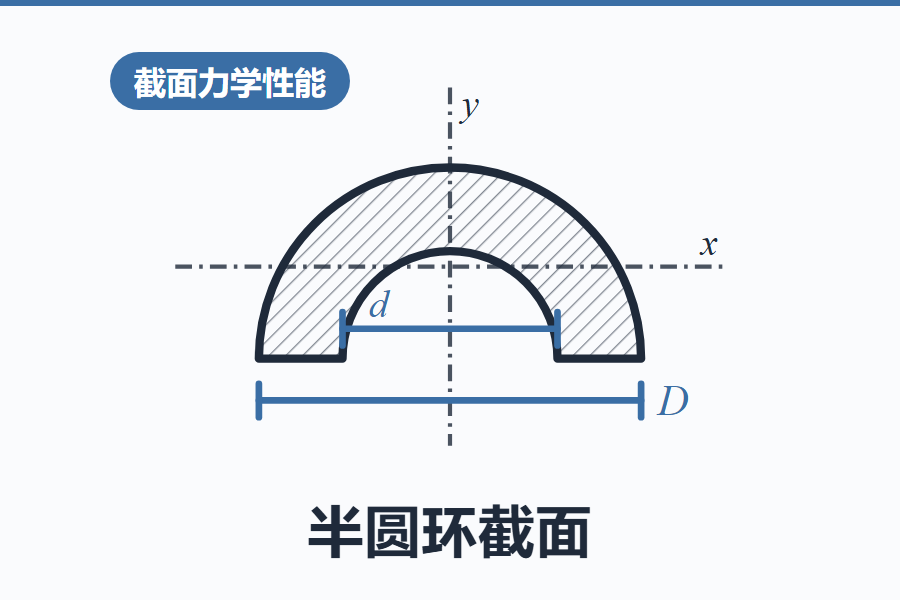 半圆环截面力学性能计算