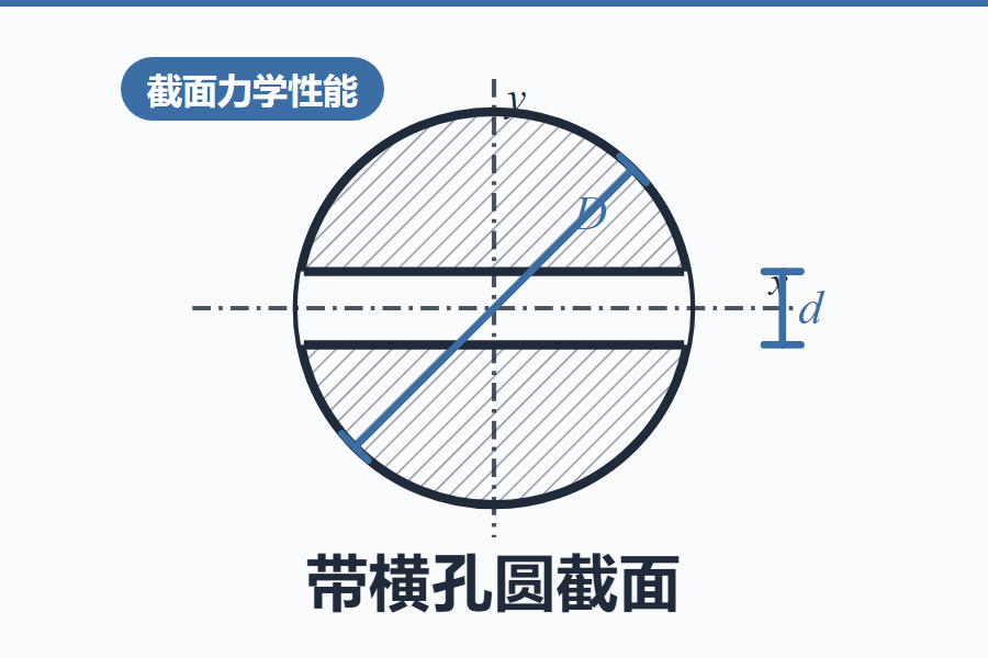 带横孔圆截面力学性能计算