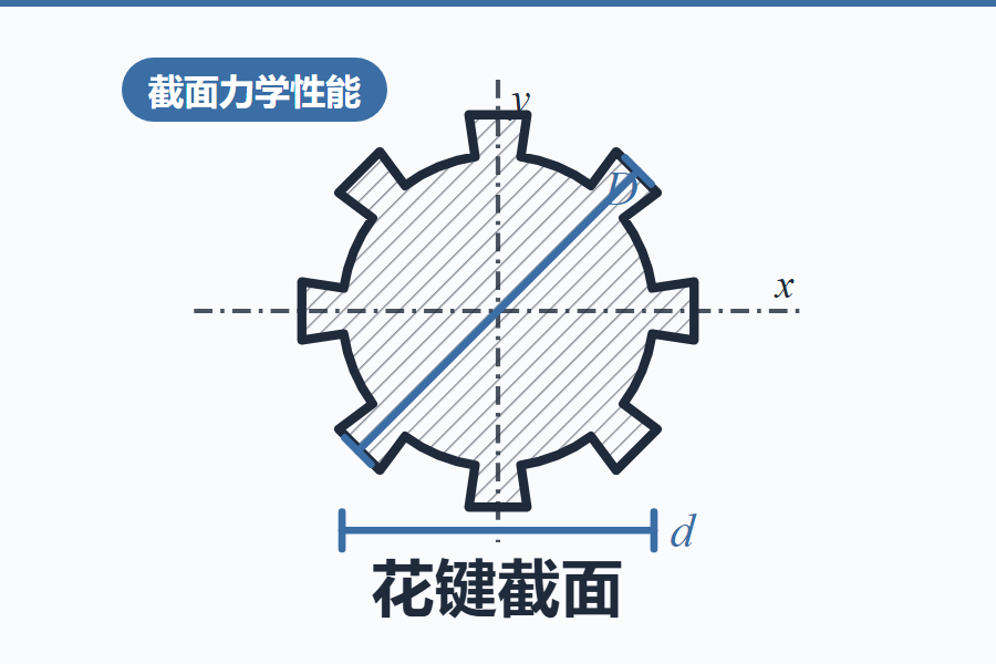 花键截面力学性能计算