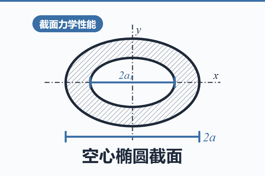 空心椭圆截面的力学性能计算