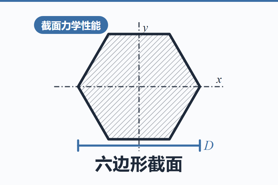 六边形截面力学性能计算