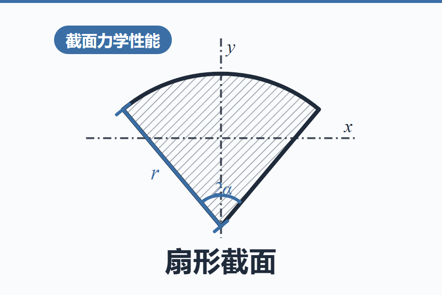 扇形截面的力学性能在线计算