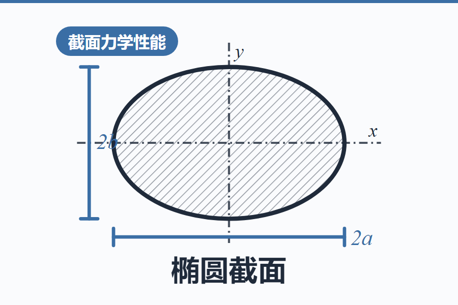 椭圆截面的力学性能计算