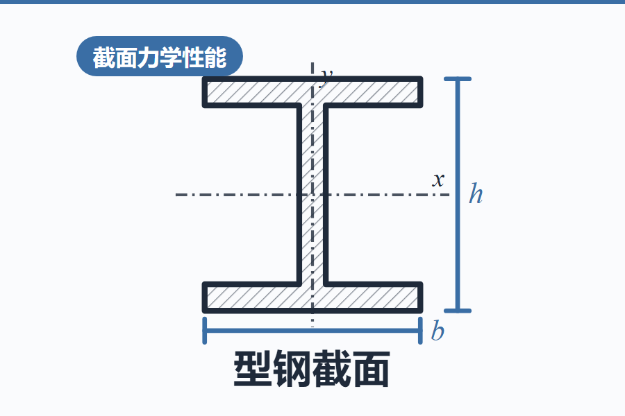 型钢截面力学性能计算