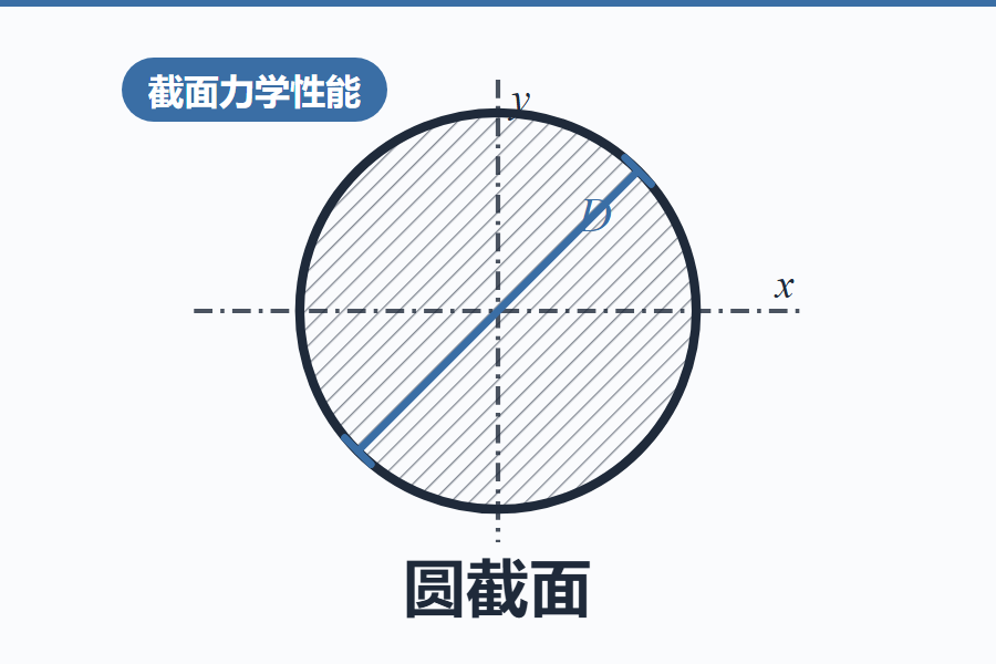 圆截面的力学性能计算