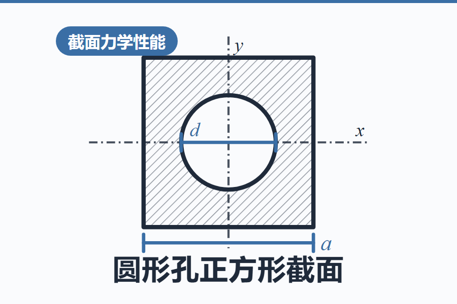 圆形孔正方形截面力学性能计算