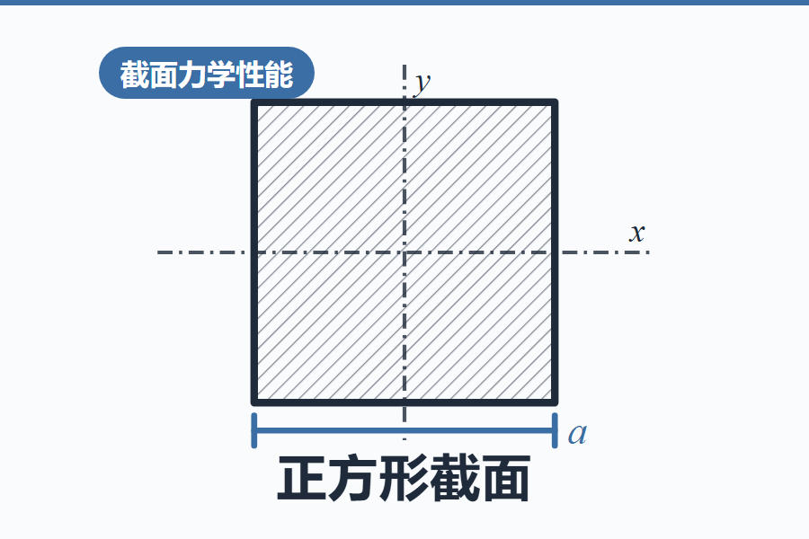 正方形截面力学性能计算