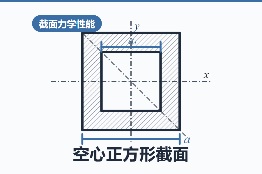 空心正方形截面力学性能计算
